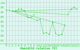 Courbe de l'humidit relative pour Les Eplatures - La Chaux-de-Fonds (Sw)