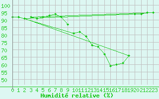 Courbe de l'humidit relative pour Landser (68)