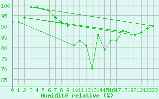 Courbe de l'humidit relative pour Ristna