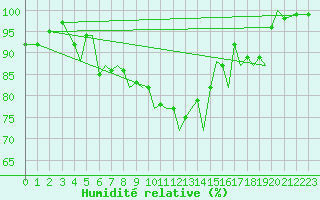 Courbe de l'humidit relative pour Guernesey (UK)