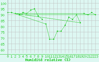 Courbe de l'humidit relative pour Cevio (Sw)