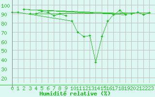 Courbe de l'humidit relative pour La Brvine (Sw)