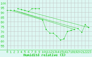 Courbe de l'humidit relative pour Luedge-Paenbruch