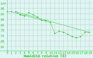 Courbe de l'humidit relative pour Helligvaer Ii