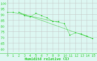 Courbe de l'humidit relative pour Helligvaer Ii