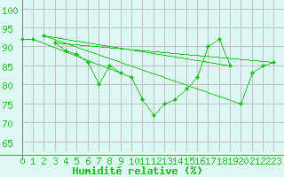 Courbe de l'humidit relative pour Koksijde (Be)