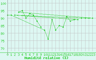 Courbe de l'humidit relative pour Gsgen