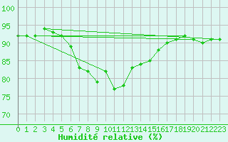 Courbe de l'humidit relative pour Ile d'Yeu - Saint-Sauveur (85)