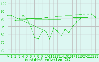 Courbe de l'humidit relative pour Santander (Esp)