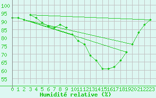 Courbe de l'humidit relative pour Pau (64)