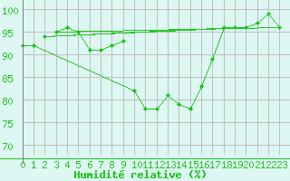 Courbe de l'humidit relative pour Voorschoten