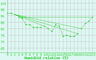 Courbe de l'humidit relative pour Le Talut - Belle-Ile (56)