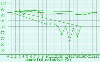 Courbe de l'humidit relative pour Sainte-Ouenne (79)