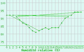 Courbe de l'humidit relative pour la bouée 62114