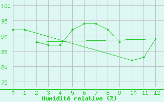 Courbe de l'humidit relative pour Wuerzburg