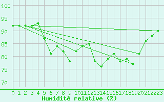 Courbe de l'humidit relative pour Chambry / Aix-Les-Bains (73)