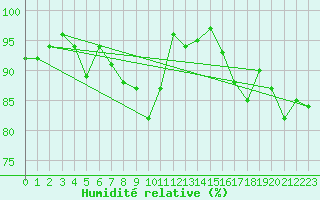 Courbe de l'humidit relative pour Biarritz (64)