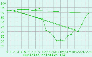 Courbe de l'humidit relative pour Brest (29)