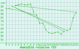 Courbe de l'humidit relative pour Mcon (71)