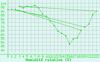 Courbe de l'humidit relative pour Neuville-de-Poitou (86)