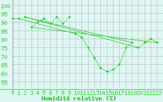 Courbe de l'humidit relative pour Lyon - Saint-Exupry (69)