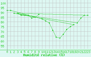 Courbe de l'humidit relative pour Cernay-la-Ville (78)