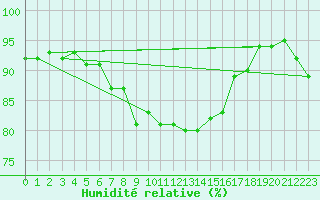 Courbe de l'humidit relative pour Isle Of Portland