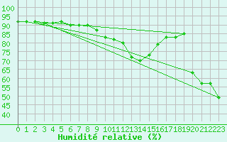 Courbe de l'humidit relative pour Pitztaler Gletscher