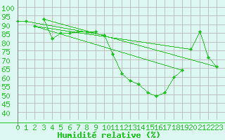 Courbe de l'humidit relative pour Buzenol (Be)