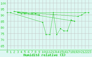 Courbe de l'humidit relative pour Nideggen-Schmidt