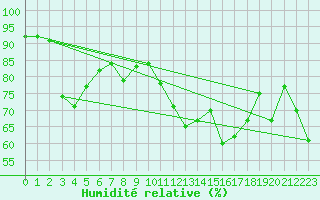 Courbe de l'humidit relative pour Roujan (34)