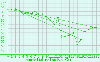 Courbe de l'humidit relative pour Bouveret