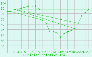 Courbe de l'humidit relative pour Dinard (35)