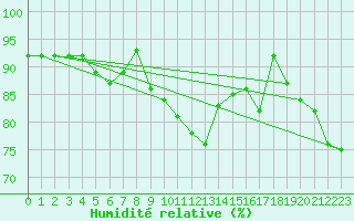 Courbe de l'humidit relative pour Hano