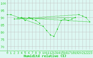 Courbe de l'humidit relative pour Lorient (56)