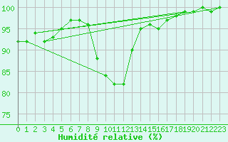 Courbe de l'humidit relative pour Bridlington Mrsc