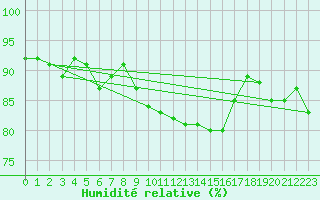 Courbe de l'humidit relative pour Trawscoed