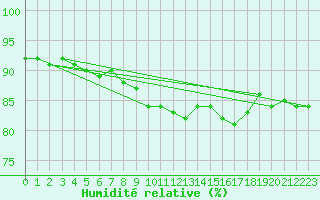 Courbe de l'humidit relative pour Payerne (Sw)