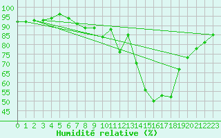 Courbe de l'humidit relative pour London / Heathrow (UK)