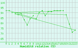 Courbe de l'humidit relative pour Vieste