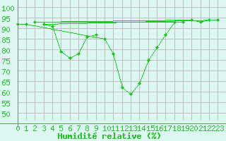Courbe de l'humidit relative pour Joutseno Konnunsuo