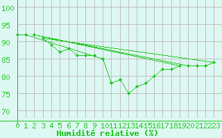 Courbe de l'humidit relative pour Edinburgh (UK)