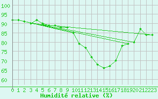 Courbe de l'humidit relative pour Amiens - Dury (80)