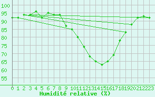 Courbe de l'humidit relative pour Xert / Chert (Esp)