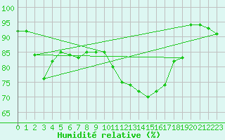 Courbe de l'humidit relative pour Dinard (35)