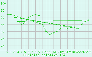 Courbe de l'humidit relative pour Baja