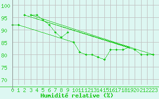 Courbe de l'humidit relative pour Montpellier (34)