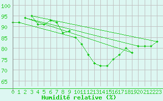 Courbe de l'humidit relative pour Hd-Bazouges (35)