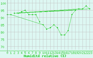 Courbe de l'humidit relative pour Creil (60)