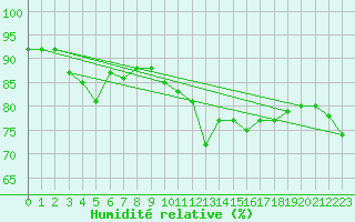 Courbe de l'humidit relative pour Pointe de Chassiron (17)